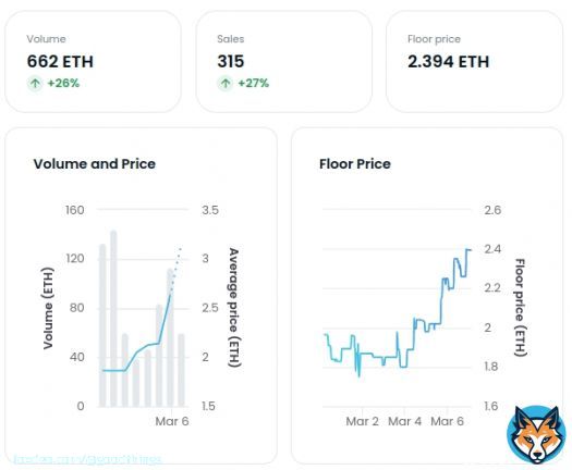 The @OnChainMonkey floor is lava   An OCM Genesis on ETH  = OCM Genesis on #Bitcoin   Floor is rising with multiple sweeps and snipes of rare monkeys well above floor   Congrats to @pettan861  They picked up 7 Genesis for ~16 ETH  Congrats to @conquistador with a 10ETH&hellip;