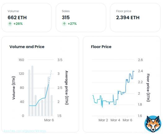 The @OnChainMonkey floor is lava   An OCM Genesis on ETH  = OCM Genesis on #Bitcoin   Floor is rising with multiple sweeps and snipes of rare monkeys well above floor   Congrats to @pettan861  They picked up 7 Genesis for ~16 ETH  Congrats to @conquistador with a 10ETH&hellip;