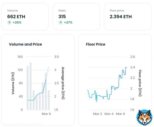 The @OnChainMonkey floor is lava   An OCM Genesis on ETH  = OCM Genesis on #Bitcoin   Floor is rising with multiple sweeps and snipes of rare monkeys well above floor   Congrats to @pettan861  They picked up 7 Genesis for ~16 ETH  Congrats to @conquistador with a 10ETH&hellip;