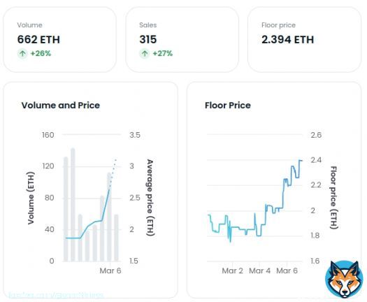 The @OnChainMonkey floor is lava   An OCM Genesis on ETH  = OCM Genesis on #Bitcoin   Floor is rising with multiple sweeps and snipes of rare monkeys well above floor   Congrats to @pettan861  They picked up 7 Genesis for ~16 ETH  Congrats to @conquistador with a 10ETH&hellip;