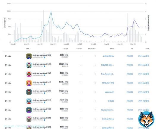 EPIC SWEEP   Congrats to a new @OnChainMonkey member who just swept 14 OCM Genesis for 24.42 ETH /  1.69 #BTC ($51,353.31 USD)   OCM Genesis is the first 10K collection on #Bitcoin and is your passport to The Wealthy Digital Nation!  Buying a Genesison ETH today means you'll&hellip;
