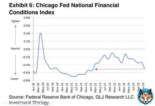 Financial conditions have eased/loosened to levels not seen since before the @federalreserve started hiking rates. They are, thus, setting the stage for inflation to re-surge again. Why aren&rsquo;t you sounding the alarm? Why is this going ignored? This is a big risk to us &ldquo;poors&rdquo;.