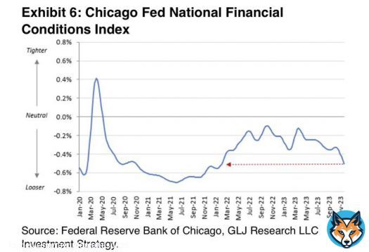 Financial conditions have eased/loosened to levels not seen since before the @federalreserve started hiking rates. They are, thus, setting the stage for inflation to re-surge again. Why aren&rsquo;t you sounding the alarm? Why is this going ignored? This is a big risk to us &ldquo;poors&rdquo;.