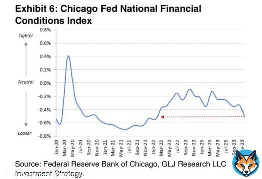 Financial conditions have eased/loosened to levels not seen since before the @federalreserve started hiking rates. They are, thus, setting the stage for inflation to re-surge again. Why aren&rsquo;t you sounding the alarm? Why is this going ignored? This is a big risk to us &ldquo;poors&rdquo;.
