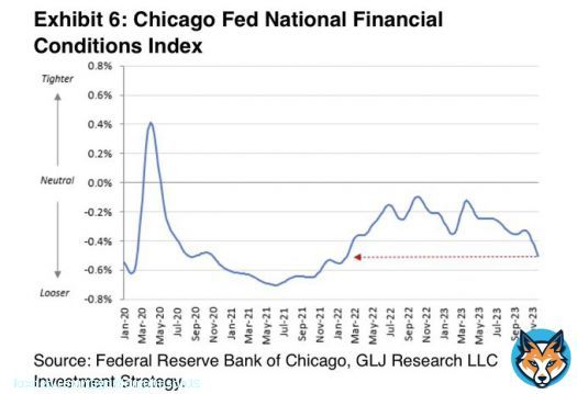 Financial conditions have eased/loosened to levels not seen since before the @federalreserve started hiking rates. They are, thus, setting the stage for inflation to re-surge again. Why aren&rsquo;t you sounding the alarm? Why is this going ignored? This is a big risk to us &ldquo;poors&rdquo;.
