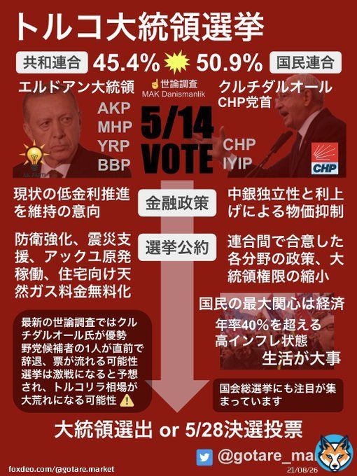 #トルコ大統領選挙  【投票日】5/14(Sun) 【選出条件】得票率50%以上  候補者は3名だが、実質は現職エルドアン大統領とクルチダルオール野党CHP党首の一騎打ち 最新世論調査ではクルチダルオール氏が優勢とのこと 激戦が予想され、週明けのトルコリラの変動が大きくなる可能性