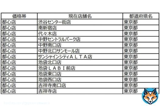 マクドナルド「都心型価格」適用の184店を発表  #マクドナルド #値上げ #都心型価格