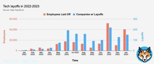 Good Morning Everyone! Layoffs announced YTD:  - Google: 12,000 (6% of workforce) - Microsoft: 10,000 (5%) - Salesforce: 8,000 (10%) - Amazon: 8,000 (2%) &nbsp; 38,815&nbsp;tech workers have been laid off in 2023
