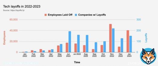 Good Morning Everyone! Layoffs announced YTD:  - Google: 12,000 (6% of workforce) - Microsoft: 10,000 (5%) - Salesforce: 8,000 (10%) - Amazon: 8,000 (2%) &nbsp; 38,815&nbsp;tech workers have been laid off in 2023
