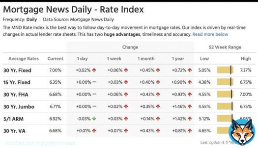 Mortgage rates hitting 7%  After todays #fomc