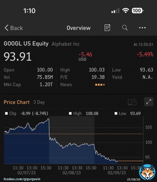 GOOGLE STOCK HAS LOST OVER $200 BILLION DOLLARS SINCE YESTERDAY AFTER ITS AI CHATBOT MADE A SMALL ERROR IN ITS PREVIEW $GOOGL $GOOG WELCOME TO 2023