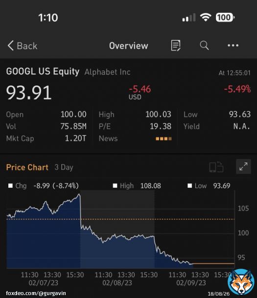 GOOGLE STOCK HAS LOST OVER $200 BILLION DOLLARS SINCE YESTERDAY AFTER ITS AI CHATBOT MADE A SMALL ERROR IN ITS PREVIEW $GOOGL $GOOG WELCOME TO 2023