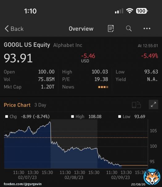 GOOGLE STOCK HAS LOST OVER $200 BILLION  DOLLARS SINCE YESTERDAY AFTER ITS AI CHATBOT MADE A SMALL ERROR IN ITS PREVIEW $GOOGL $GOOG  WELCOME TO 2023