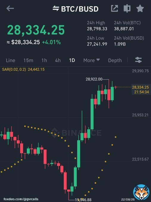 #Crypto Breaking News!!!!  #Bitcoin Crucial Time Next 3 days  1.If $BTC Cross 29000$ then its Easly moon to 30-32K$ 2.If #BTC fall below 27300$ then it will dump to 26K$  or even 24000$ next few days #Cryptocurency   Note: Retweet for rewards
