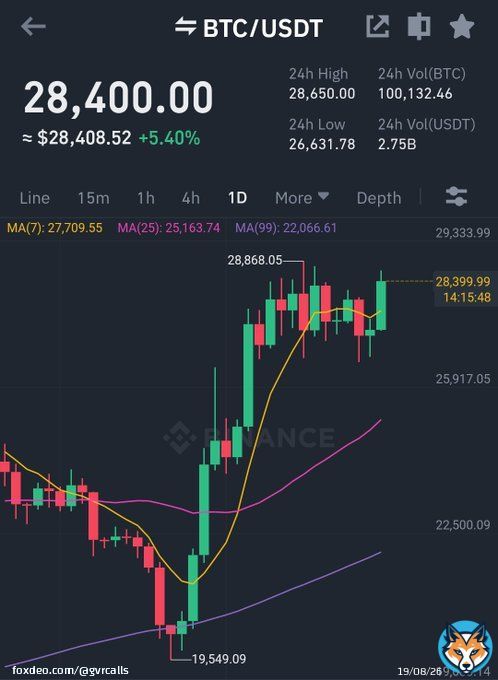 #bitcoin   #bitcoinprice   Trade Profits 29 March 2023 #cryptotrading $BTC 'Dip' Present Price - 28400$ Future Price - 31000$ Gain - 10%%+ Holding Time 5 - 14 days #LUNC #Binance   #cryptocurrency   #BTCUSD #altcoin #LUNCCcommunity #Solana #Aptos