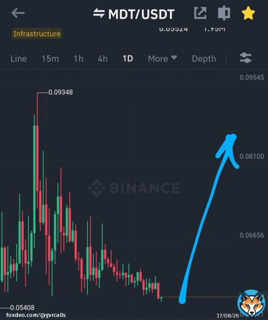 $MDT breakdown point done in between 0.05$ - 0.056$ , #MdT reversal started and #MDTCOIN will pump in between 0.08-0.1$ in next 5-10 days  #Crypto #Bitcoin (Retweet)