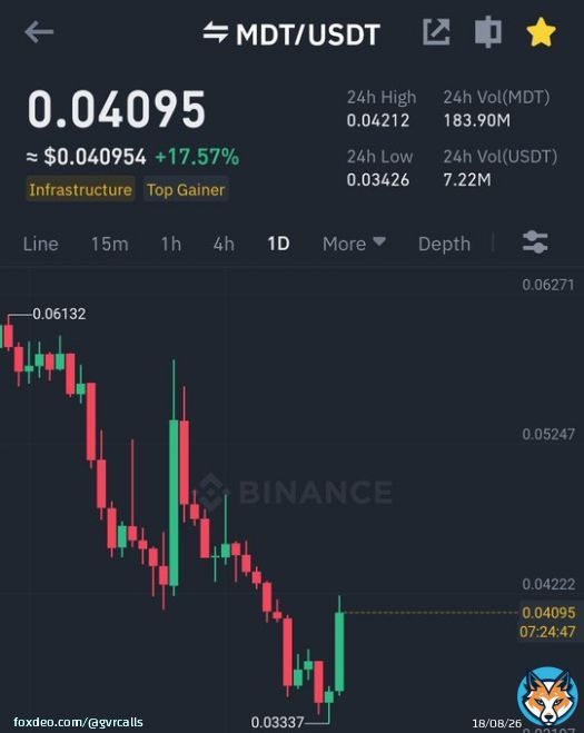 If $MDT break 0.05$ next 72hours then #MDT will pump 0.06-0.08$ in next 5-10 days #crypto #bitcoin (Retweet for Rewards)