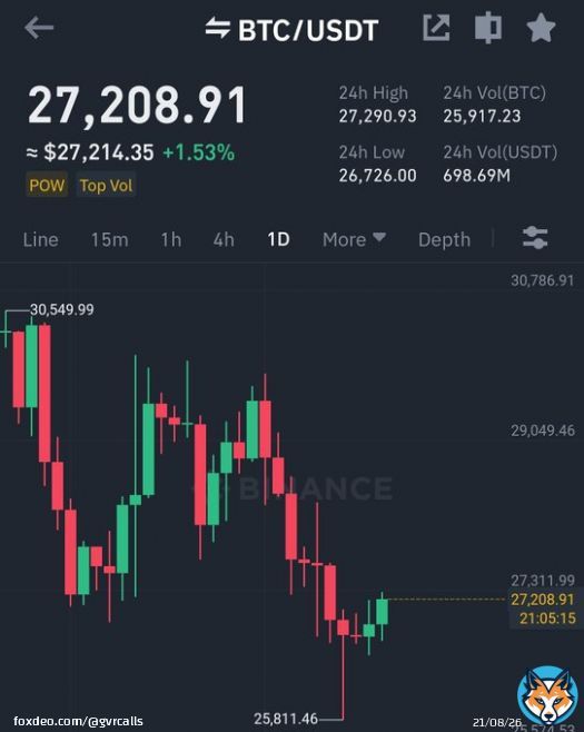 Will #bitcoin hit 30K$ this week