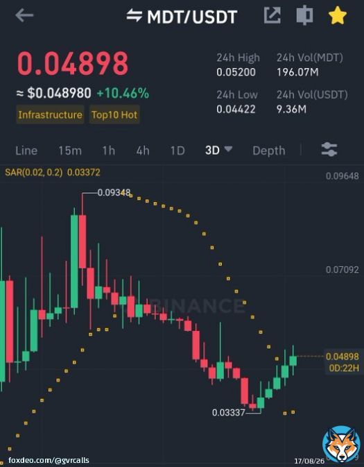 #mdt pattern looks awesome, if this continues $MDT will hit 0.1$ in next 2 weeks #bitcoin #crypto