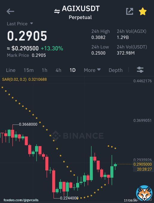 $AGIX 1 day chart looks good , Soon it will pump 0.4$ , Good for long term #AGIX holders   #bitcoin #crypto #altcoin #Pepecoin