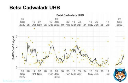 Wastewater Surveillance in Wales  Report 12 December 2023  Level of SARS-CoV-2 in the Betsi Cadwaladr University Health Board region (North Wales) given as a 10-day rolling mean (bold line) and per day (dots)...