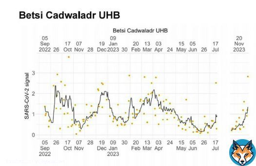 Wastewater Surveillance in Wales  Report 12 December 2023  Level of SARS-CoV-2 in the Betsi Cadwaladr University Health Board region (North Wales) given as a 10-day rolling mean (bold line) and per day (dots)...