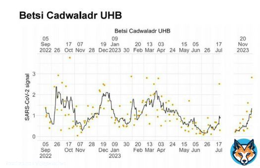 Wastewater Surveillance in Wales  Report 12 December 2023  Level of SARS-CoV-2 in the Betsi Cadwaladr University Health Board region (North Wales) given as a 10-day rolling mean (bold line) and per day (dots)...