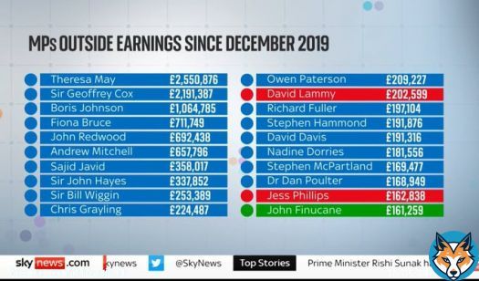 Here's the top 20 MPs & their outside earnings since December 2019.   #Ridge #bbclaurak