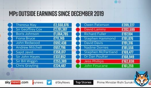Here's the top 20 MPs & their outside earnings since December 2019.   #Ridge #bbclaurak
