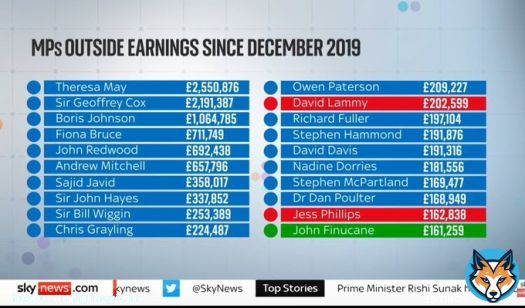 Here's the top 20 MPs & their outside earnings since December 2019.   #Ridge #bbclaurak