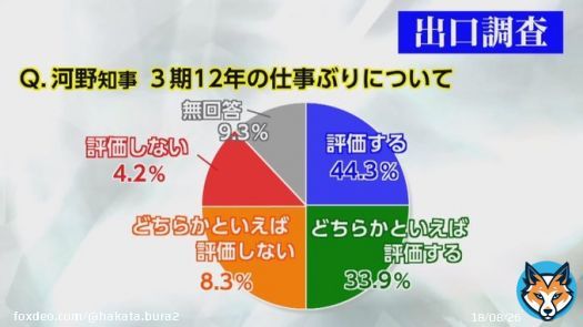 この円グラフはいくらなんでもひどいｗ 東に帰ってきてほしい気持ちはわかるけれども。  UMK宮崎県知事選挙速報ライブ配信より #宮崎県知事選