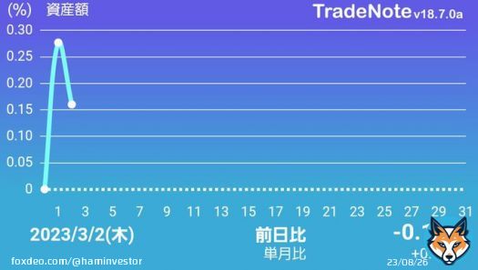 ちょっとマイナス chatwork+10.91%などグロース銘柄強めな日でした。 ただIHI-1.29%など主力がマイナスでトータルはマイナス  ノートレード #日本株 #TradeNote