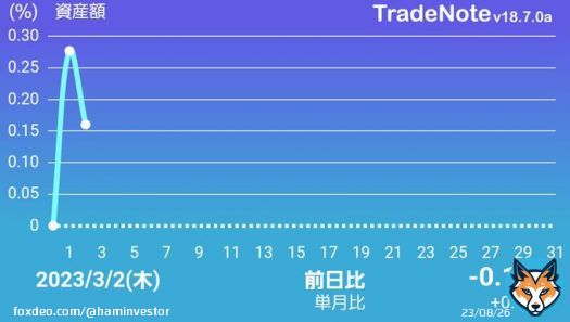 ちょっとマイナス chatwork+10.91%などグロース銘柄強めな日でした。 ただIHI-1.29%など主力がマイナスでトータルはマイナス  ノートレード #日本株 #TradeNote