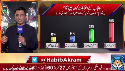 Lahore has fallen.   PTI has 48% vote share as per latest survey done today by @HabibAkram   (Remember PTI only won 3/14 NA seats in 2018)