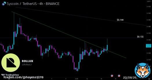 $SYS one of the few #Altcoins not affected by the #Bitcoin dump today . I think investors and traders are accumulating and buying any $SYS dips while it's cheap. It makes sense with @RolluxL2 mainnet launch in 2 weeks.  #Syscoin #Rollux #Layer2 #Bitccoin #Ethereum