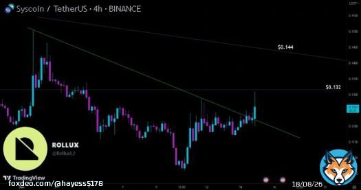 $SYS one of the few #Altcoins not affected by the #Bitcoin dump today . I think investors and traders are accumulating and buying any $SYS dips while it's cheap. It makes sense with @RolluxL2 mainnet launch in 2 weeks.  #Syscoin #Rollux #Layer2 #Bitccoin #Ethereum