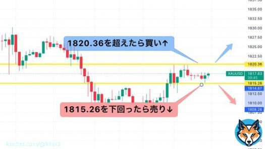 2/28 FXゴールド分析  1820.36のレジスタンスを      超えたら買い(ロング)  1815.26のサポートを      下回ったら売り(ショート)  ゴールド分析です  2月最後も分析で みんなを勝ちに導きます‧⁺\u25df\ufe0e( &rsaquo; &middot;̮ &lsaquo; )  今日トレードする人はいいね  ドル円/ユーロドル #ビスケットの日