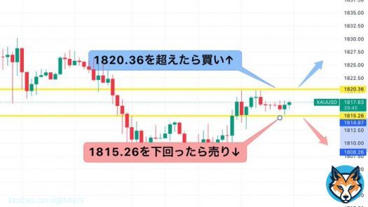 2/28 FXゴールド分析  1820.36のレジスタンスを      超えたら買い(ロング)  1815.26のサポートを      下回ったら売り(ショート)  ゴールド分析です  2月最後も分析で みんなを勝ちに導きます‧⁺\u25df\ufe0e( &rsaquo; &middot;̮ &lsaquo; )  今日トレードする人はいいね  ドル円/ユーロドル #ビスケットの日