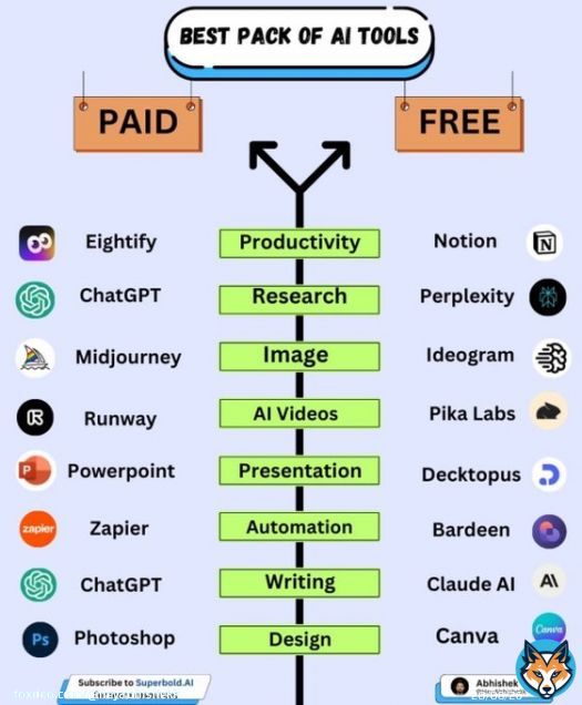 100 AI Tools to replace your tedious work: 1. Research - ChatGPT - YouChat - Abacus - Perplexity - Copilot - Gemini 2. Image - Fotor - Stability AI - Midjourney - Microsoft Designer 3. CopyWriting - Rytr - Copy AI - Writesonic - Adcreative AI 4. Writing - Jasper - HIX AIShow more