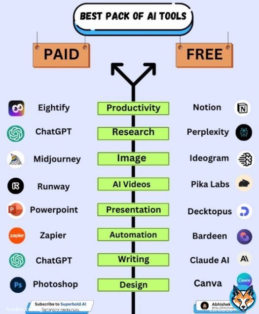 100 AI Tools to replace your tedious work:  1. Research  - ChatGPT - YouChat - Abacus - Perplexity - Copilot - Gemini  2. Image  - Fotor - Stability AI - Midjourney - Microsoft Designer  3. CopyWriting  - Rytr - Copy AI - Writesonic - Adcreative AI  4. Writing  - Jasper - HIX AIShow more