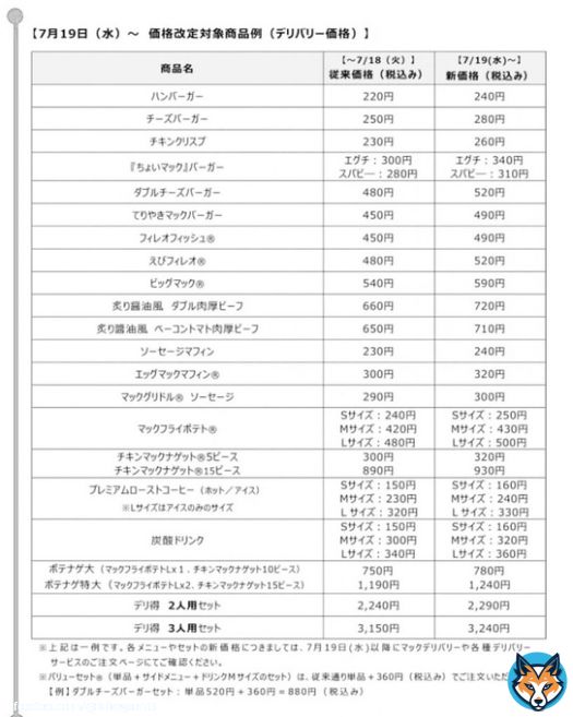 マック値上げ！ハンバーガー240円！これを機にマクドナルド断ちするのもいいと思いますよ！添加物の塊です。この値段だと魅力ないでしょ。