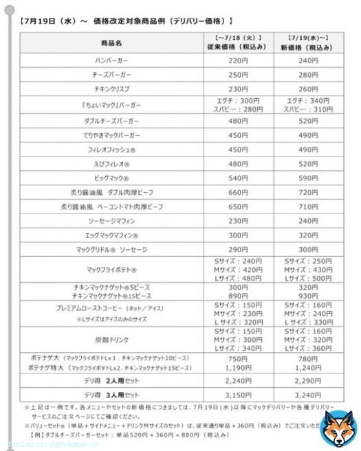 マック値上げ！ハンバーガー240円！これを機にマクドナルド断ちするのもいいと思いますよ！添加物の塊です。この値段だと魅力ないでしょ。