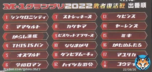【M-1グランプリ2022 敗者復活戦】 ・ママタルト 国民審査員の点数低いけど個人的にはめっちゃ好きなネタでした。Uberのくだりめっちゃ好き。  国民審査員の採点ってなるとやっぱり知名度が影響してくるのかな