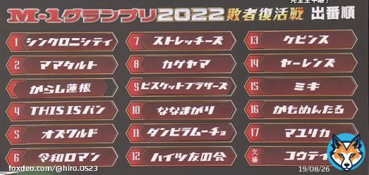 【M-1グランプリ2022 敗者復活戦】 ・ママタルト 国民審査員の点数低いけど個人的にはめっちゃ好きなネタでした。Uberのくだりめっちゃ好き。  国民審査員の採点ってなるとやっぱり知名度が影響してくるのかな