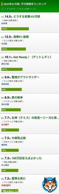 #罠の戦争　#草彅剛 2023年01月期 -平均視聴率ランキング 第5位罠の戦争 つよぽん！ワナセン！ 何卒宜しくお願い致します