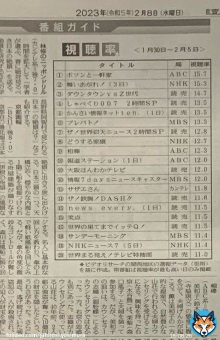 #罠の戦争　#草彅剛 20位内に入れず 来週に期待
