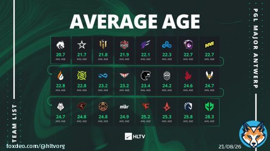 .@imperialesports are the oldest team at #PGLMajor , with a mean age of 28.3 years   Can the veterans cause a stir in Antwerp?