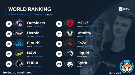 Outsiders reach the #1 spot of the World Ranking after winning the Rio Major, while the event's runners-up @heroicgg take #2  Full ranking: