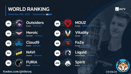 Outsiders reach the #1 spot of the World Ranking after winning the Rio Major, while the event's runners-up @heroicgg take #2  Full ranking: