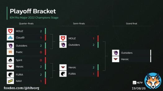 Outsiders and @heroicgg are your #IEM Rio Major finalists   Who will be the one to lift the trophy?